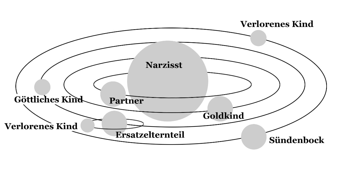 Rollen in einer narzisstischen Familie